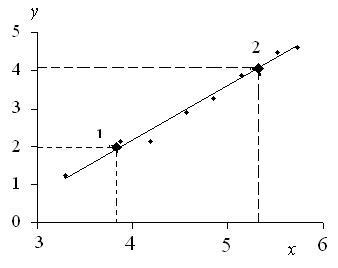 Calcularea coeficienților liniei