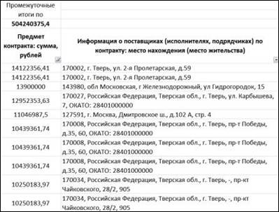 Az elosztó települési megrendelések értékelési módszertan és elemzése a vizsgált települések