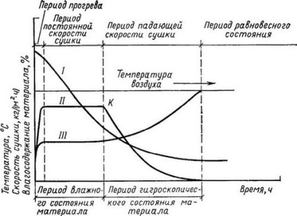 Rezumat teoretice de bază ale uscare și uscare dispozitive - o bancă de rezumate, eseuri, rapoarte,