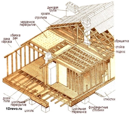 Case din lemn prefabricate de o varietate si avantaje