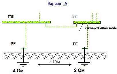 Sistemul de împământare pentru camera de operație și alte camere din grupa 2