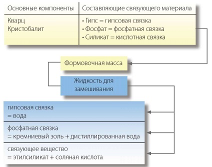 Compoziția amestecurilor de turnare