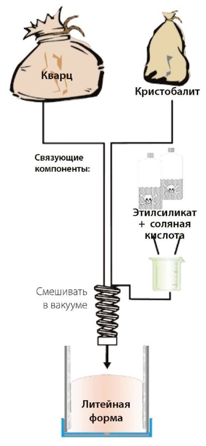 Compoziția amestecurilor de turnare