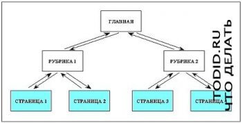 Структура сайту яка вона буває, різновиди - що робити 1000 обраних корисних порад