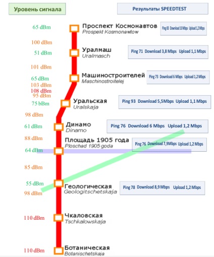 Kommunikációs Jekatyerinburg földalatti metró