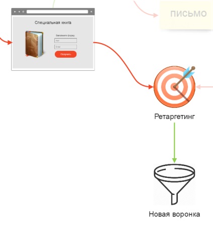 Schema etapelor de auto-funneling și a caracteristicilor creației