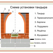 Tandoor cu propriile sale mâini, cum să o faci din cărămidă