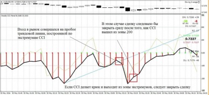 Sistemul de tranzacționare woodie's cci - un puzzle de la portalul Ken Wood Forex (Forex) pentru comercianți