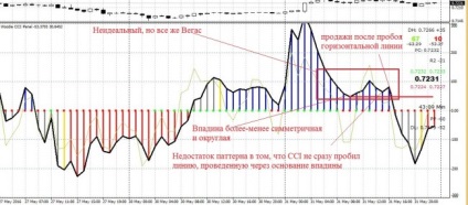 Sistemul de tranzacționare woodie's cci - un puzzle de la portalul Ken Wood Forex (Forex) pentru comercianți