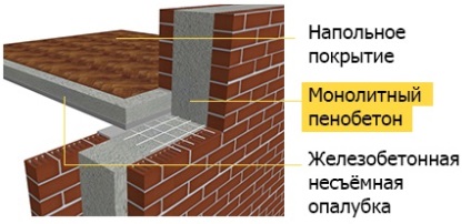 Încălzirea podelei cu beton spumos