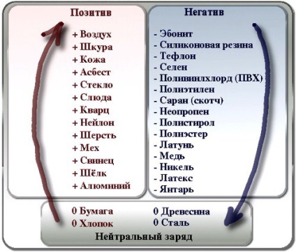 Protecția împotriva electricității statice