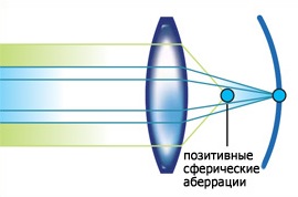 Aspherical Lenses