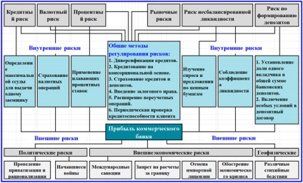 Банка рискове класификация, видове, методи за намаляване и контрол