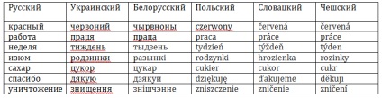 Care este diferența dintre limbile rusă și ucraineană