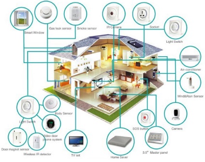 Ceea ce ne așteaptă în domeniul tehnologiei - smart home - în 2015