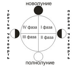 Какво е пълнолуние и новолуние