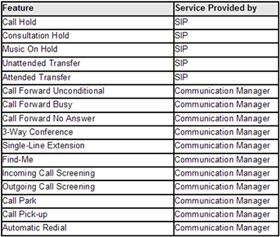 Ce este sip protocol sip soluții avaya arhitectura și componente avaya sip