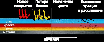 Defecte ale acoperirilor de vopsele și lacuri, tipuri, metode de eliminare a acestora, reguli de aplicare a lkm