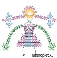 Fata de margele - schema, o clasă de master