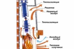 Șemineu pentru burzhuyki în garaj cu propriile mâini, heatman