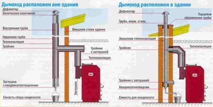 Coș de căldură pentru un cazan pe gaz într-un desen privat al casei, diagramă, instrucțiuni foto și video