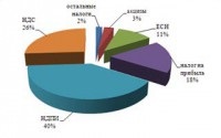 Impozit social unificat