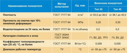 Extrudált polisztirol Rostov-on-Don