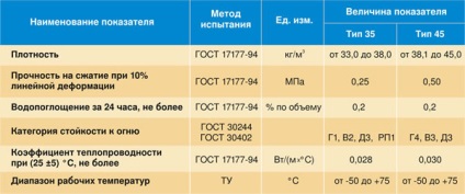 Spumă de polistiren extrudat în Rostov-pe-Don