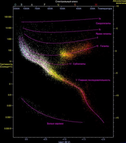 Enciclopedia unui tânăr astronom - clasificarea stelelor