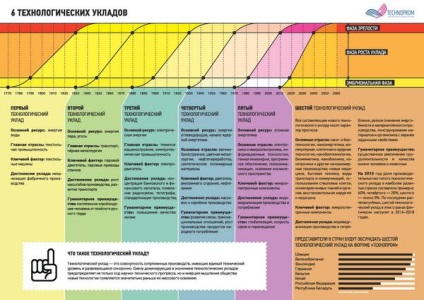 Evoluția structurilor tehnologice - școala unui om de știință tânăr - primul portal bielorus de oameni de știință din Belarus