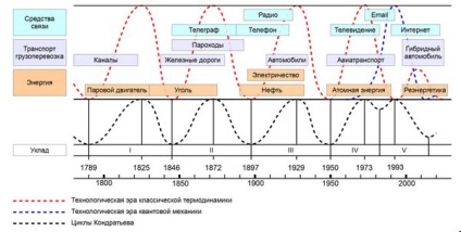 Evoluția structurilor tehnologice - școala unui om de știință tânăr - primul portal bielorus de oameni de știință din Belarus