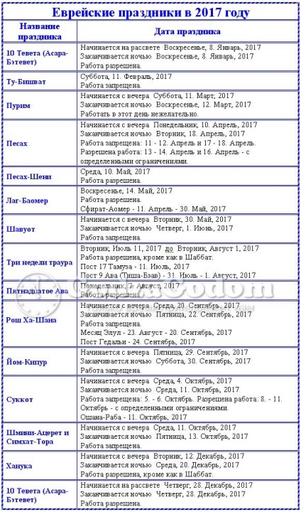 Sărbători evreiești 2017 Calendarul sărbătorilor evreiești