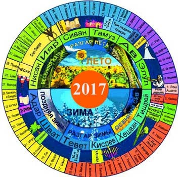 Sărbători evreiești 2017 Calendarul sărbătorilor evreiești