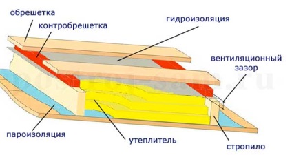 Instalarea acoperișului îndoit și instrucțiuni, instrumente, sfaturi