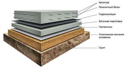 Alapítvány alapuló beton födém érvek, ellenérvek, technológia, ár, vélemények