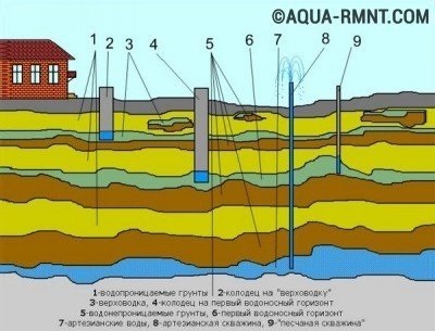 Unde și când este mai bine să forați un bine pe un site - sfaturi utile