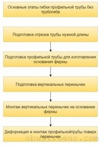 Îndoirea tubului de profil la raza a 3 metode simple