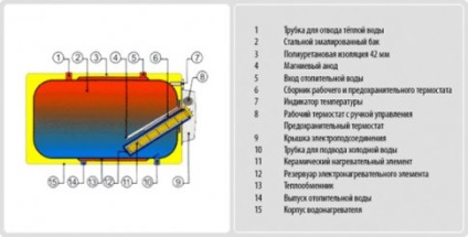 Încălzitoare orizontale de apă - avantaje și dezavantaje