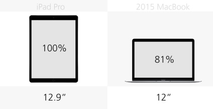 Ipad pro vs macbook 2015 - gadget-uri, hardware, PC, pe, tendințe pe