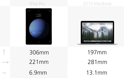 Ipad pro vs macbook 2015 - gadget-uri, hardware, PC, pe, tendințe pe