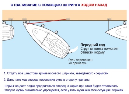 Використання шпринг