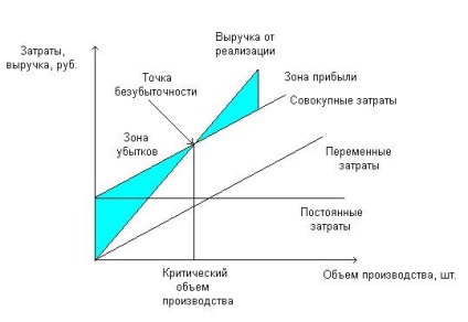 Utilizarea veniturilor din vânzări