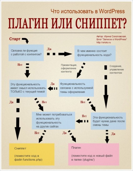 Utilizați infografice pentru plugin-uri sau fragmente, note despre wordpress