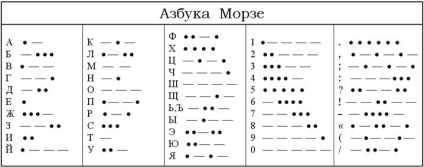 Istoria metodelor tehnice de codificare a informațiilor