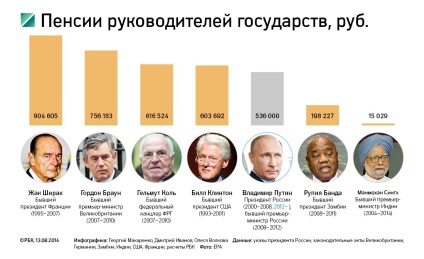 Ce fel de pensie de la președintele Federației Ruse Vladimir Putin și deputații din Duma de Stat în 2014-2016