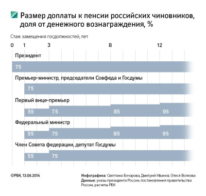 Ce fel de pensie de la președintele Federației Ruse Vladimir Putin și deputații din Duma de Stat în 2014-2016