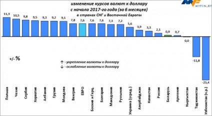 Cât timp va cădea rubla bielorusă