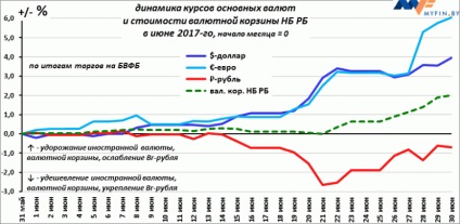 Milyen hosszú lesz a fehérorosz rubel esik