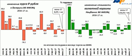 Cât timp va cădea rubla bielorusă