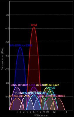 Cum se stabilește o conexiune lentă wi-fi